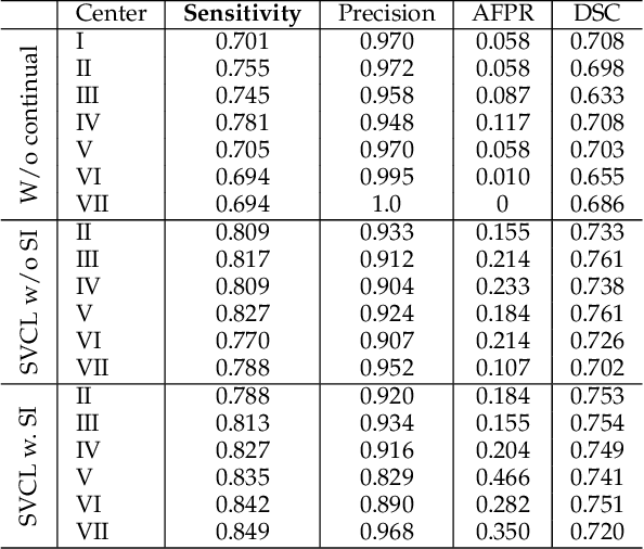 Figure 4 for Continual Learning for Peer-to-Peer Federated Learning: A Study on Automated Brain Metastasis Identification
