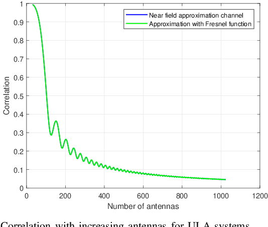 Figure 1 for Multiple access for near-field communications: SDMA or LDMA?