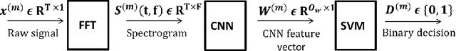 Figure 1 for Bi-class classification of humpback whale sound units against complex background noise with Deep Convolution Neural Network