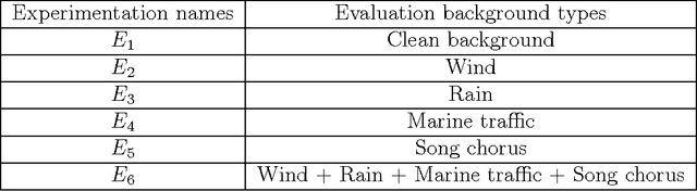 Figure 2 for Bi-class classification of humpback whale sound units against complex background noise with Deep Convolution Neural Network