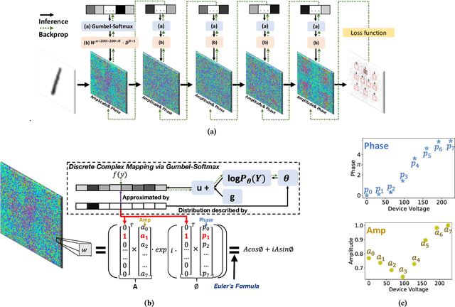 Figure 1 for Physics-aware Differentiable Discrete Codesign for Diffractive Optical Neural Networks