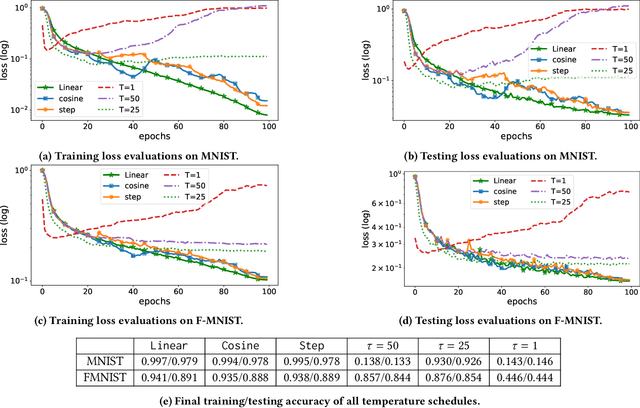 Figure 3 for Physics-aware Differentiable Discrete Codesign for Diffractive Optical Neural Networks