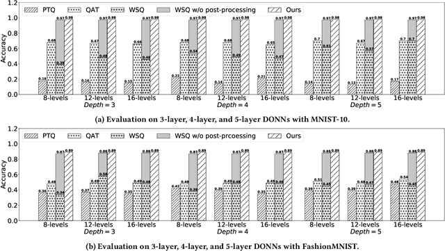 Figure 4 for Physics-aware Differentiable Discrete Codesign for Diffractive Optical Neural Networks
