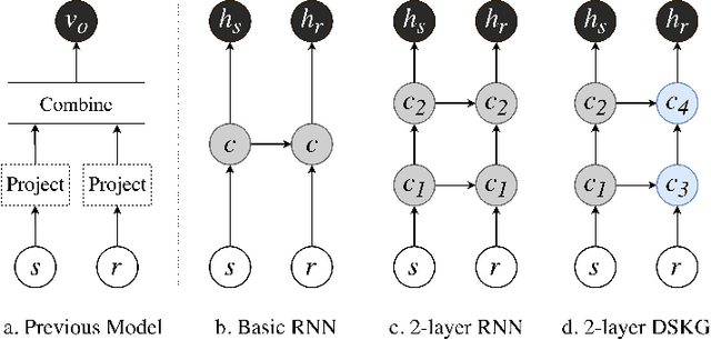 Figure 1 for DSKG: A Deep Sequential Model for Knowledge Graph Completion