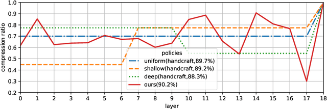 Figure 4 for AMC: AutoML for Model Compression and Acceleration on Mobile Devices