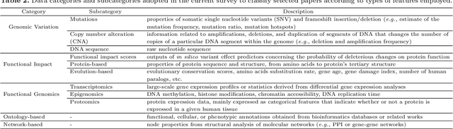 Figure 3 for Machine learning methods for prediction of cancer driver genes: a survey paper