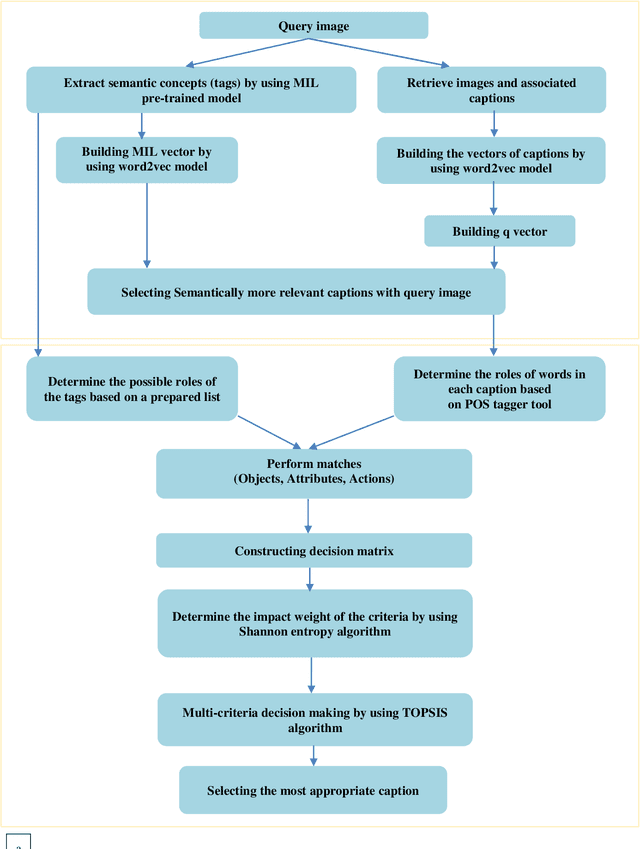 Figure 1 for A Weighted Multi-Criteria Decision Making Approach for Image Captioning