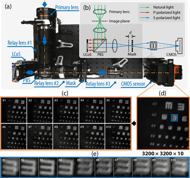 Figure 1 for 10-mega pixel snapshot compressive imaging with a hybrid coded aperture