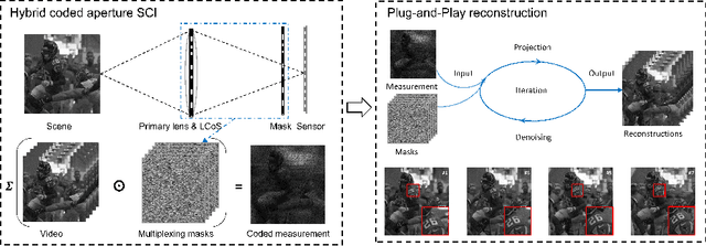 Figure 3 for 10-mega pixel snapshot compressive imaging with a hybrid coded aperture