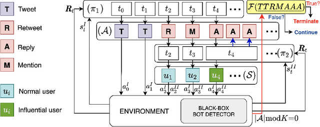 Figure 2 for Adversarial Socialbot Learning via Multi-Agent Deep Hierarchical Reinforcement Learning
