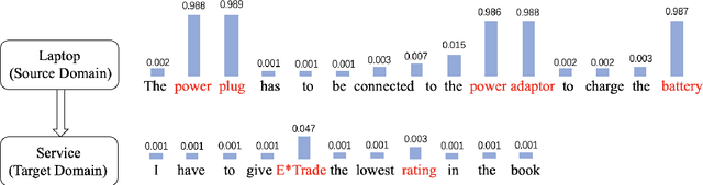 Figure 1 for A Simple Information-Based Approach to Unsupervised Domain-Adaptive Aspect-Based Sentiment Analysis