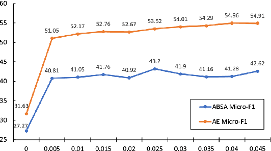 Figure 4 for A Simple Information-Based Approach to Unsupervised Domain-Adaptive Aspect-Based Sentiment Analysis