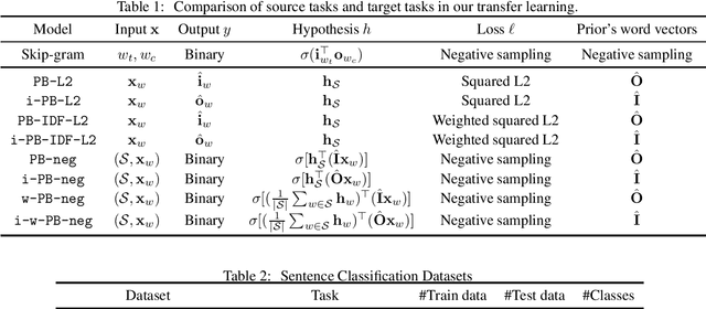 Figure 1 for PAC-Bayes Analysis of Sentence Representation