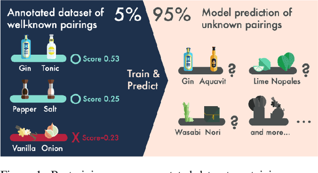 Figure 1 for KitcheNette: Predicting and Recommending Food Ingredient Pairings using Siamese Neural Networks