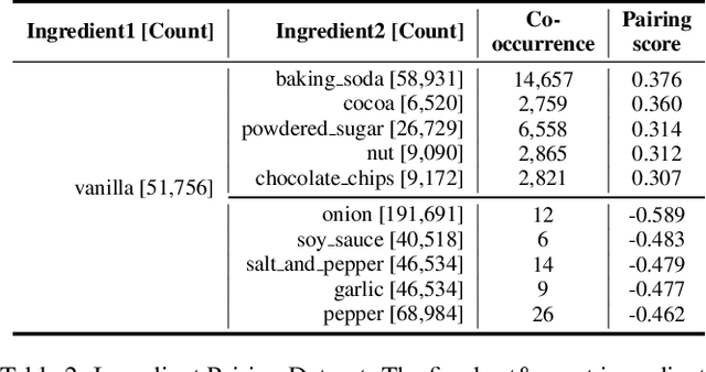 Figure 3 for KitcheNette: Predicting and Recommending Food Ingredient Pairings using Siamese Neural Networks