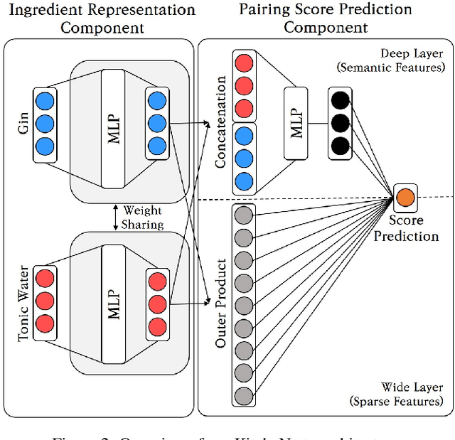 Figure 4 for KitcheNette: Predicting and Recommending Food Ingredient Pairings using Siamese Neural Networks