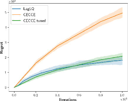 Figure 3 for Efficient Optimistic Exploration in Linear-Quadratic Regulators via Lagrangian Relaxation