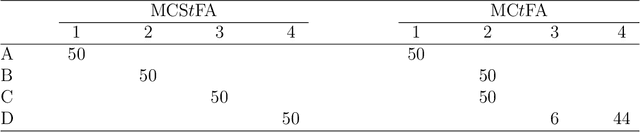 Figure 3 for Mixtures of Common Skew-t Factor Analyzers