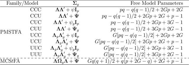 Figure 1 for Mixtures of Common Skew-t Factor Analyzers