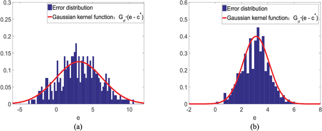 Figure 1 for Maximum Correntropy Criterion with Variable Center
