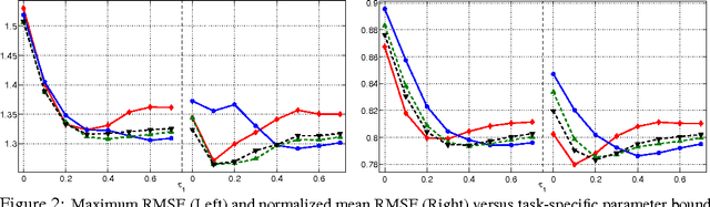 Figure 2 for Minimax Multi-Task Learning and a Generalized Loss-Compositional Paradigm for MTL