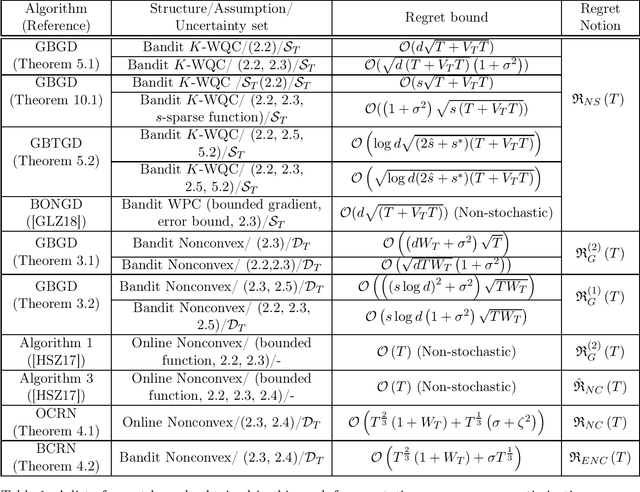 Figure 1 for Multi-Point Bandit Algorithms for Nonstationary Online Nonconvex Optimization