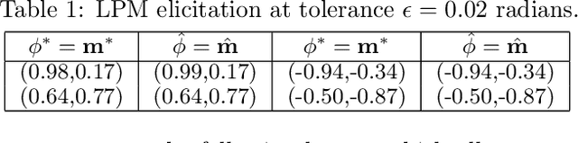 Figure 2 for Eliciting Binary Performance Metrics