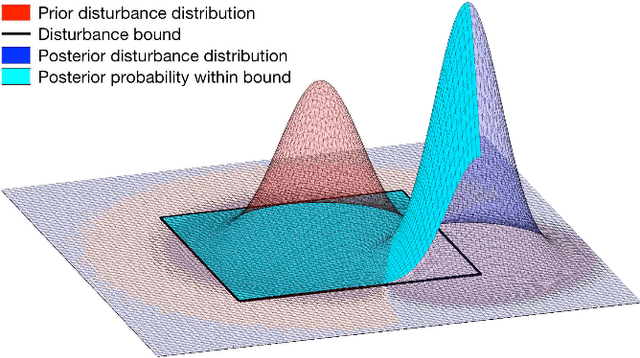 Figure 2 for A General Safety Framework for Learning-Based Control in Uncertain Robotic Systems