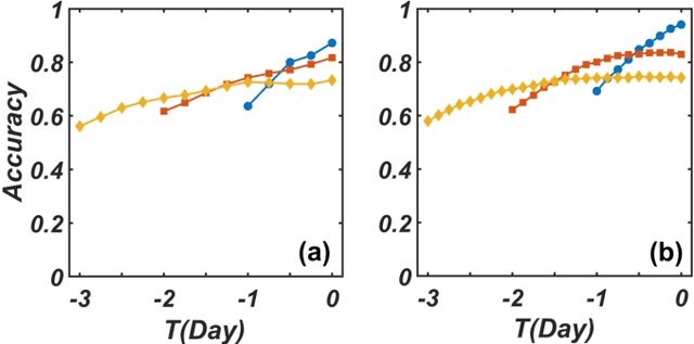 Figure 2 for Predicting extreme events from data using deep machine learning: when and where