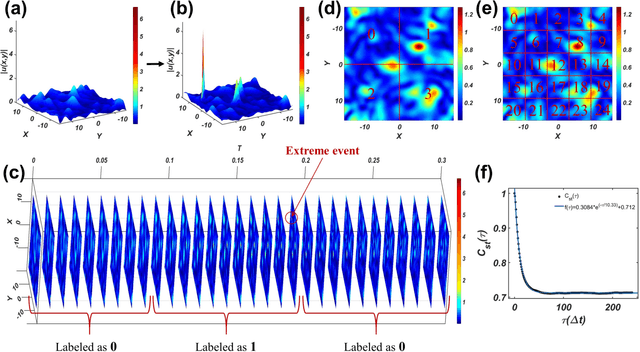 Figure 1 for Predicting extreme events from data using deep machine learning: when and where
