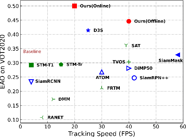 Figure 1 for Towards Accurate Pixel-wise Object Tracking by Attention Retrieval