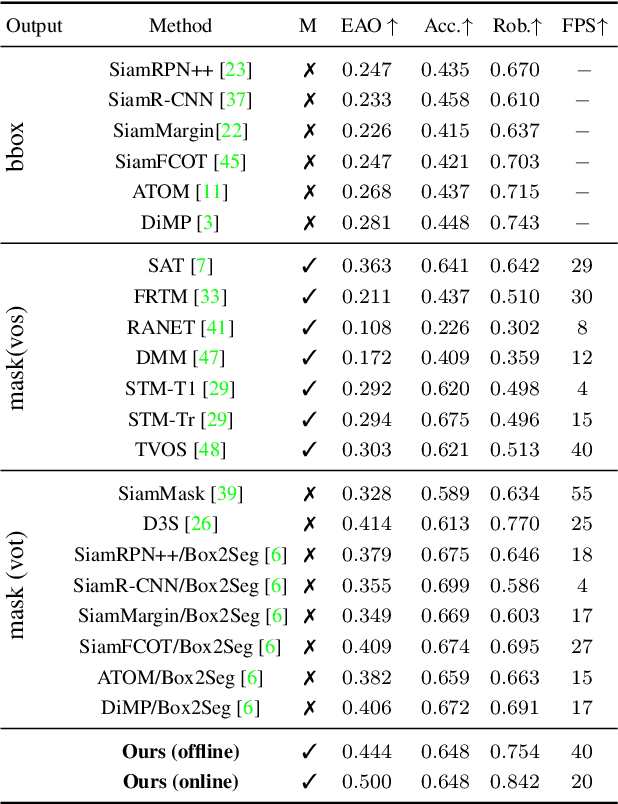 Figure 2 for Towards Accurate Pixel-wise Object Tracking by Attention Retrieval