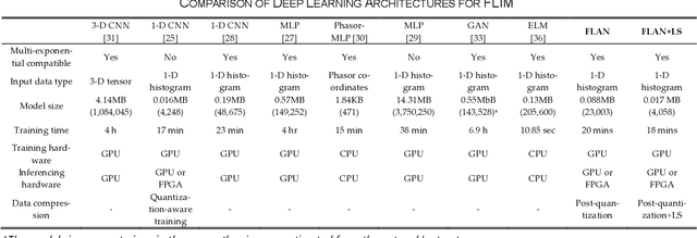 Figure 1 for Compact and Robust Deep Learning Architecture for Fluorescence Lifetime Imaging and FPGA Implementation