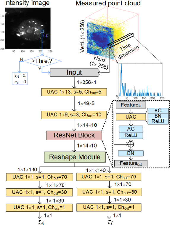 Figure 2 for Compact and Robust Deep Learning Architecture for Fluorescence Lifetime Imaging and FPGA Implementation
