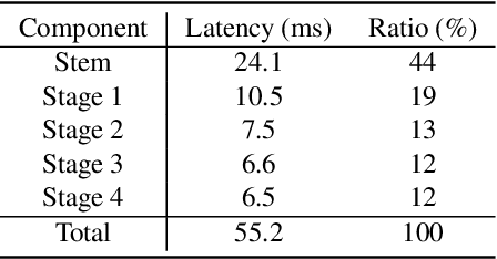 Figure 4 for Rediscovery of the Effectiveness of Standard Convolution for Lightweight Face Detection