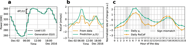 Figure 1 for Exploring deterministic frequency deviations with explainable AI