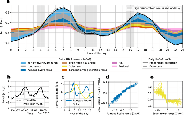 Figure 2 for Exploring deterministic frequency deviations with explainable AI