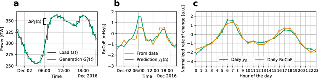 Figure 3 for Exploring deterministic frequency deviations with explainable AI