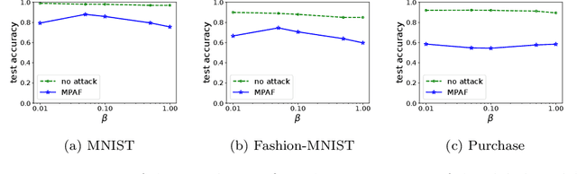Figure 3 for MPAF: Model Poisoning Attacks to Federated Learning based on Fake Clients