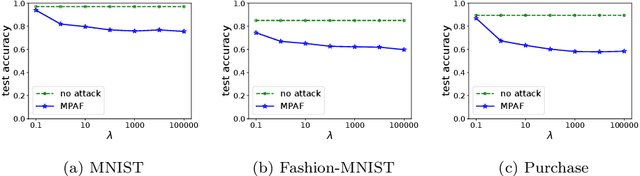 Figure 4 for MPAF: Model Poisoning Attacks to Federated Learning based on Fake Clients