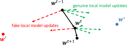 Figure 1 for MPAF: Model Poisoning Attacks to Federated Learning based on Fake Clients