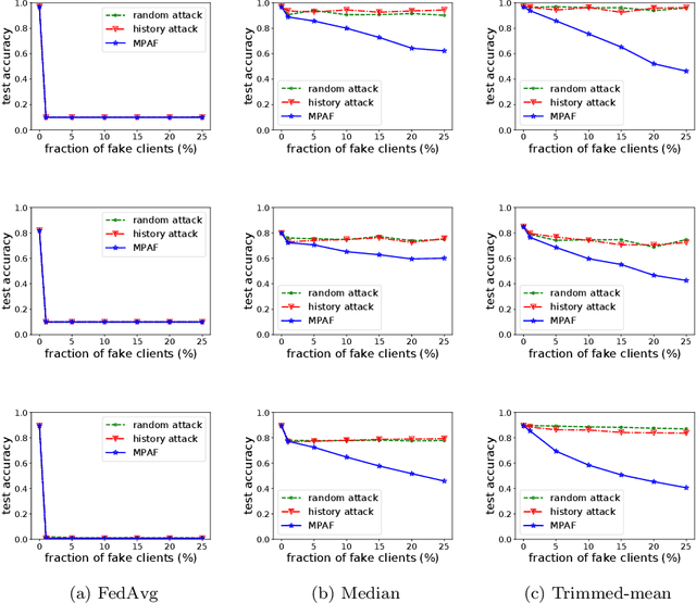 Figure 2 for MPAF: Model Poisoning Attacks to Federated Learning based on Fake Clients