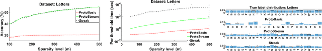 Figure 3 for Streaming Methods for Restricted Strongly Convex Functions with Applications to Prototype Selection