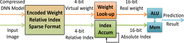 Figure 1 for EIE: Efficient Inference Engine on Compressed Deep Neural Network