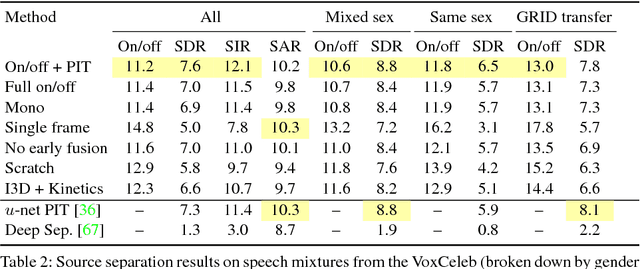 Figure 4 for Audio-Visual Scene Analysis with Self-Supervised Multisensory Features