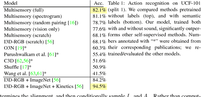 Figure 2 for Audio-Visual Scene Analysis with Self-Supervised Multisensory Features