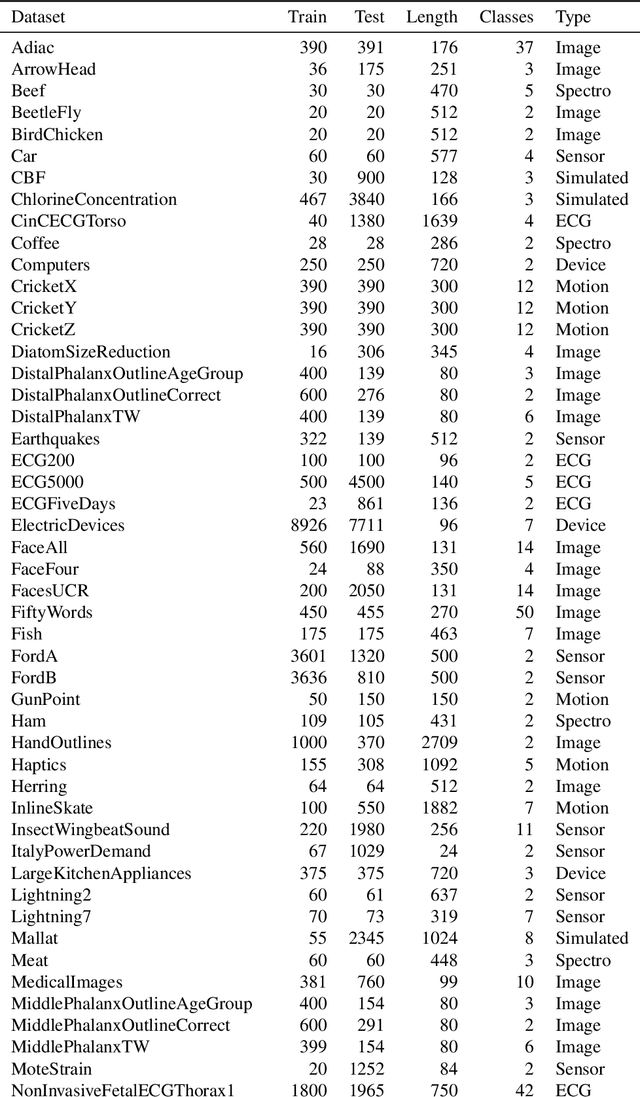 Figure 2 for Closed-Form Diffeomorphic Transformations for Time Series Alignment