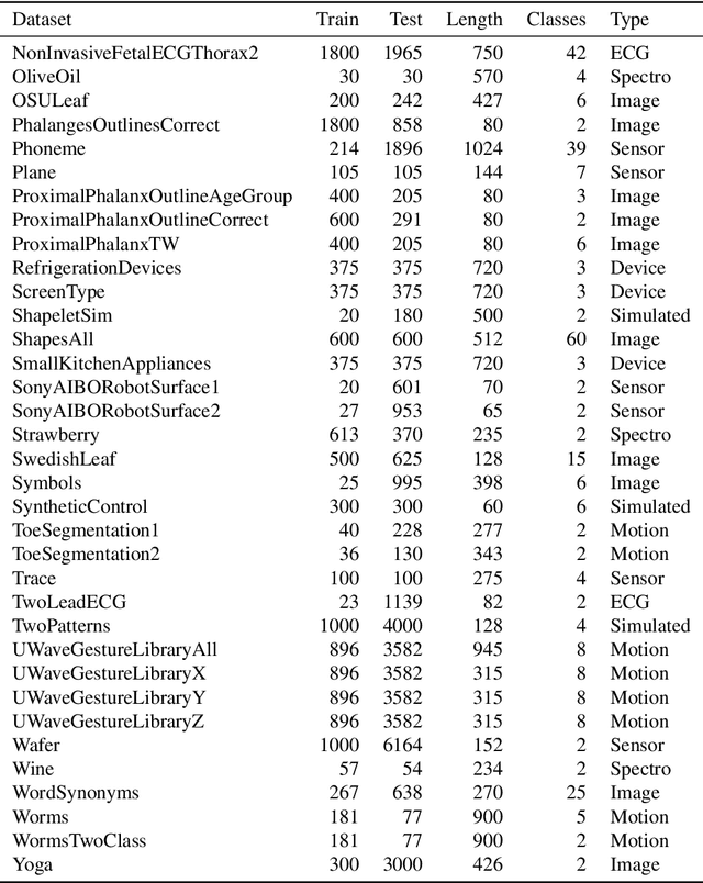 Figure 3 for Closed-Form Diffeomorphic Transformations for Time Series Alignment