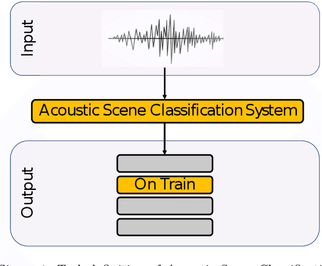 Figure 1 for Robust Deep Learning Frameworks for Acoustic Scene and Respiratory Sound Classification