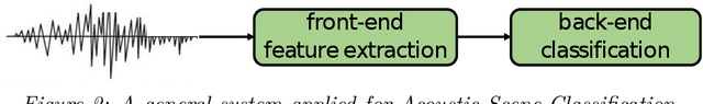 Figure 3 for Robust Deep Learning Frameworks for Acoustic Scene and Respiratory Sound Classification